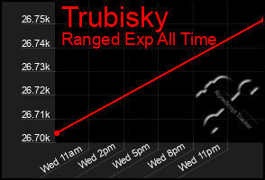 Total Graph of Trubisky