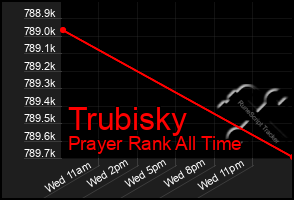 Total Graph of Trubisky