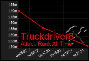 Total Graph of Truckdriver8