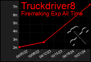 Total Graph of Truckdriver8