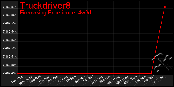 Last 31 Days Graph of Truckdriver8