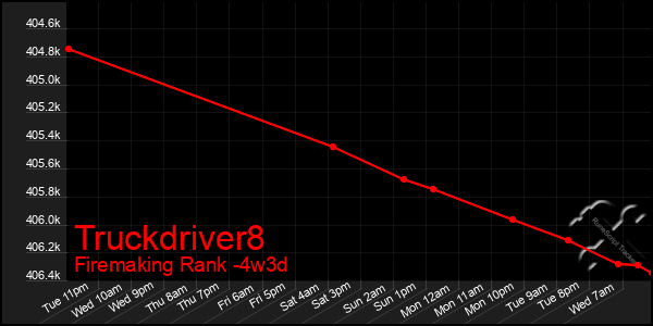 Last 31 Days Graph of Truckdriver8