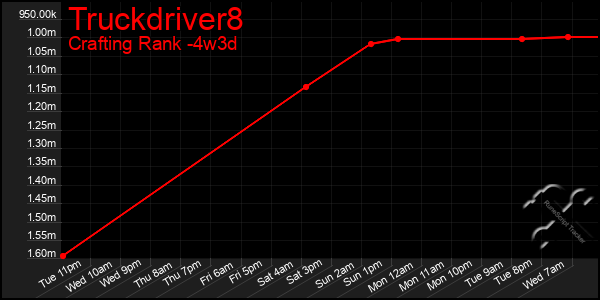 Last 31 Days Graph of Truckdriver8