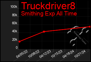 Total Graph of Truckdriver8