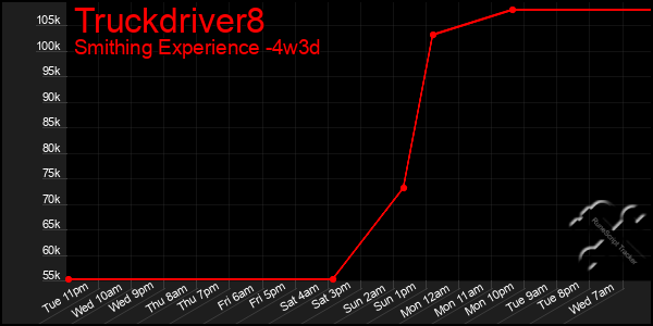 Last 31 Days Graph of Truckdriver8