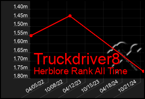 Total Graph of Truckdriver8