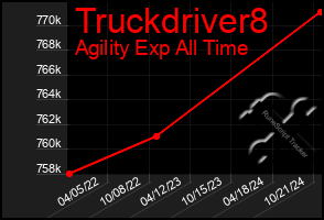 Total Graph of Truckdriver8