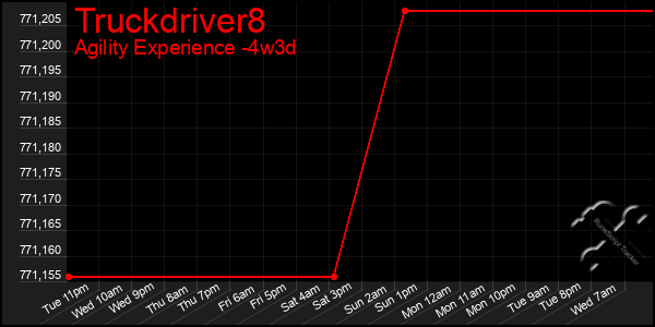 Last 31 Days Graph of Truckdriver8