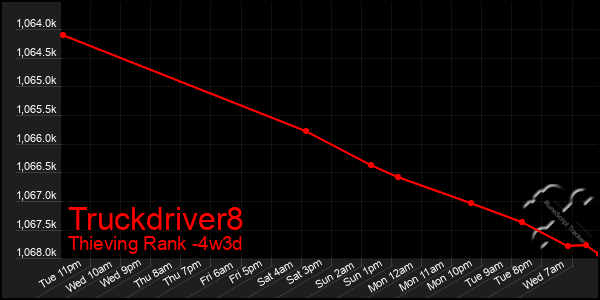 Last 31 Days Graph of Truckdriver8