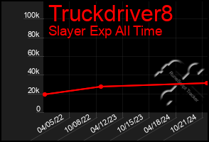 Total Graph of Truckdriver8