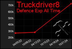 Total Graph of Truckdriver8