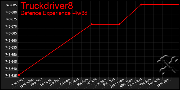 Last 31 Days Graph of Truckdriver8