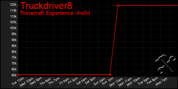 Last 31 Days Graph of Truckdriver8