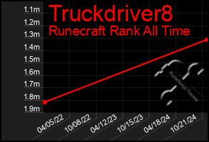 Total Graph of Truckdriver8