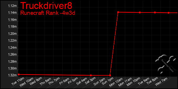 Last 31 Days Graph of Truckdriver8