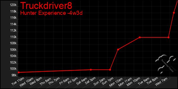 Last 31 Days Graph of Truckdriver8