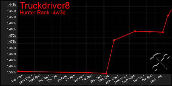 Last 31 Days Graph of Truckdriver8