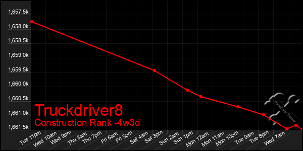 Last 31 Days Graph of Truckdriver8