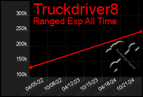 Total Graph of Truckdriver8