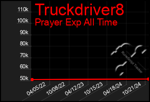 Total Graph of Truckdriver8