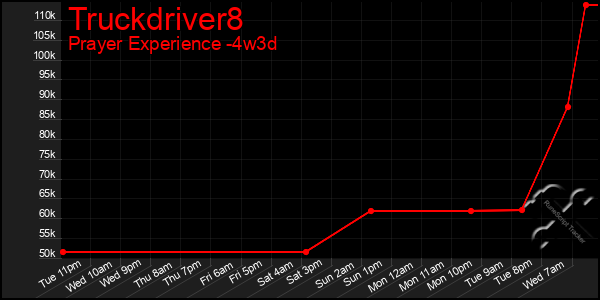 Last 31 Days Graph of Truckdriver8