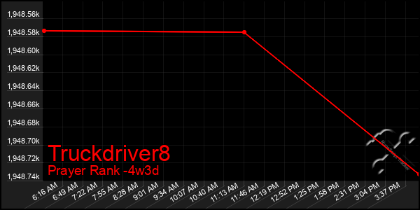 Last 31 Days Graph of Truckdriver8