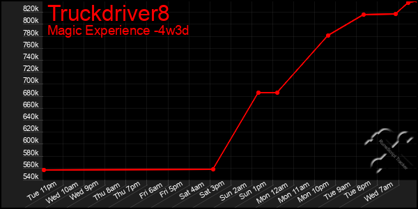 Last 31 Days Graph of Truckdriver8