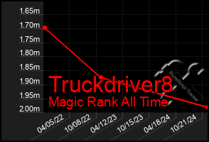 Total Graph of Truckdriver8