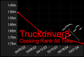 Total Graph of Truckdriver8