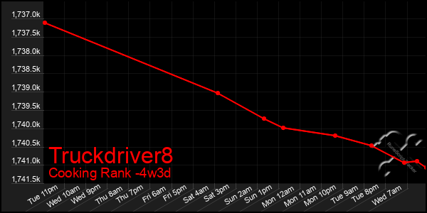 Last 31 Days Graph of Truckdriver8