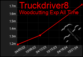 Total Graph of Truckdriver8