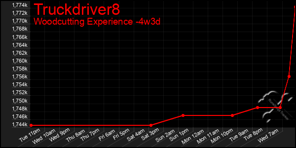 Last 31 Days Graph of Truckdriver8