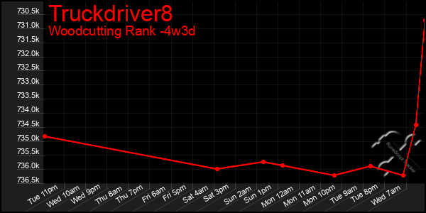 Last 31 Days Graph of Truckdriver8