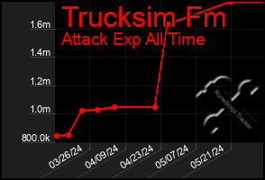 Total Graph of Trucksim Fm