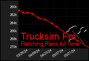 Total Graph of Trucksim Fm