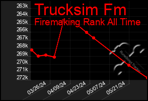 Total Graph of Trucksim Fm