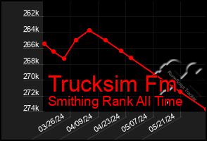 Total Graph of Trucksim Fm