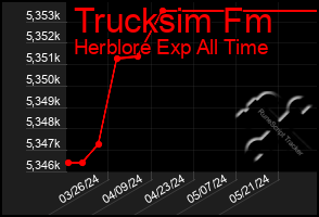 Total Graph of Trucksim Fm