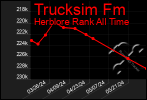 Total Graph of Trucksim Fm