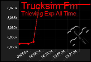 Total Graph of Trucksim Fm