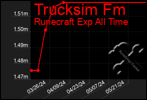 Total Graph of Trucksim Fm