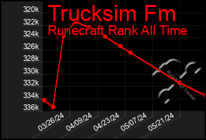 Total Graph of Trucksim Fm