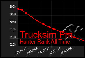 Total Graph of Trucksim Fm