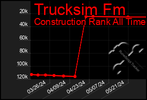 Total Graph of Trucksim Fm