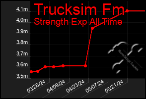 Total Graph of Trucksim Fm