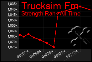 Total Graph of Trucksim Fm