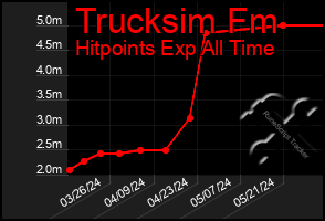 Total Graph of Trucksim Fm