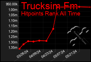 Total Graph of Trucksim Fm