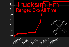 Total Graph of Trucksim Fm