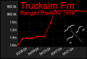 Total Graph of Trucksim Fm